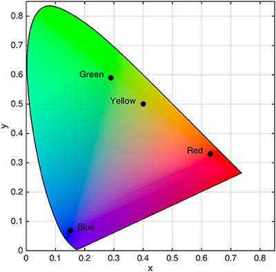 Frontiers | Perceptual Color Space Representations in the Oculomotor ...