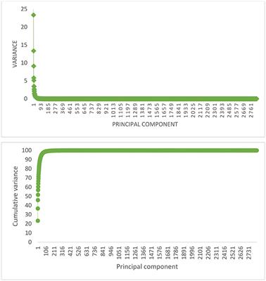 Frontiers Identification Of Genomic Associations For Plant