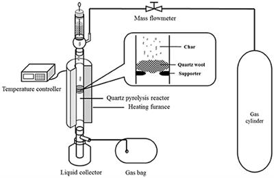 Frontiers | Catalytic Fast Pyrolysis of Biomass Impregnated with ...