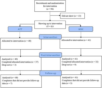 Frontiers A Randomized Controlled Trial Comparing The - 