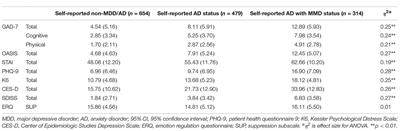 gad 7 reliability and validity