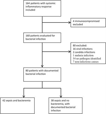 Frontiers | Inflammatory Mediator Profiles Differ in Sepsis Patients ...