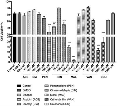 Ovarian toxicity of e-cigarette liquids: Effects of components and high and  low nicotine concentration e-cigarette liquid in vitro