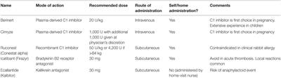 Frontiers | Optimum Use of Acute Treatments for Hereditary Angioedema ...