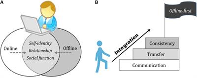 PDF] The Relationship between Online and Offline Play: Friendship