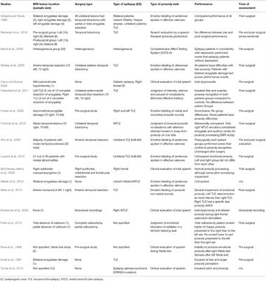 Frontiers | Emotional Prosody Processing in Epilepsy: Some Insights on ...