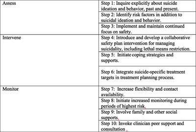 Frontiers The Zero Suicide Model Applying Evidence Based - 