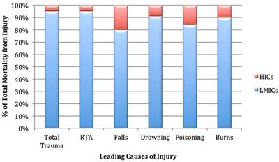 Frontiers Pediatric Trauma Care In Low Resource Settings - 