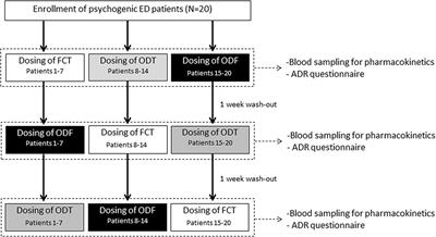 Frontiers | Sublingual Administration of Sildenafil Oro-dispersible ...