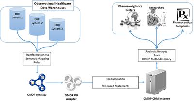 Frontiers | A Semantic Transformation Methodology for the Secondary Use ...