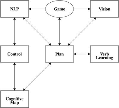 Frontiers Cabots And Other Neural Agents Frontiers In Neurorobotics