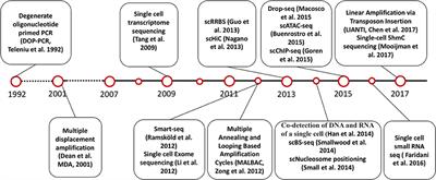 Frontiers Integration Of Online Omics Data Resources For Cancer Research