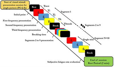 Frontiers Use Of Sine Shaped High Frequency Rhythmic