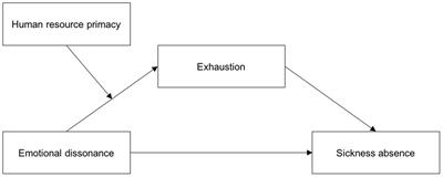 Frontiers | Emotional Dissonance and Sickness Absence Among Employees ...