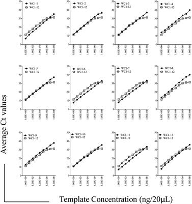 Frontiers | Variegated Transcription of the WC1 Hybrid PRR/Co-Receptor ...