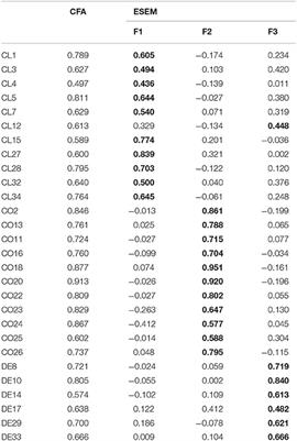 Frontiers Applying Exploratory Structural Equation Modeling To Examine The Student Teacher Relationship Scale In A Representative Greek Sample Psychology