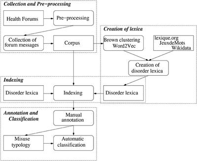 Frontiers Detection And Analysis Of Drug Misuses A Study Based On Social Media Messages Pharmacology