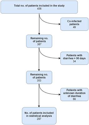 Frontiers Characterization Of Diarrheagenic Enteroaggregative Escherichia Coli In Danish Adults Antibiotic Treatment Does Not Reduce Duration Of Diarrhea Cellular And Infection Microbiology