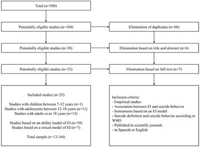 Frontiers The Association Between Emotional Intelligence And Suicidal Behavior A Systematic Review Psychology