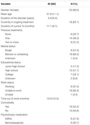 Frontiers | The Bergen 4-Day Treatment for Panic Disorder: A Pilot Study