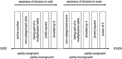 Frontiers A Mental Odd Even Continuum Account Some Numbers May Be More Odd Than Others And Some Numbers May Be More Even Than Others