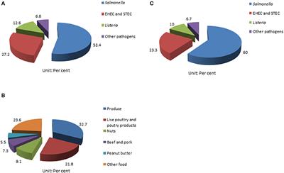 Frontiers Presence And Persistence Of Salmonella In Water The Impact On Microbial Quality Of Water And Food Safety Public Health