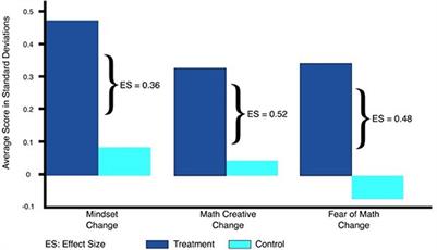 Frontiers | Changing Students Minds and Achievement in Mathematics: The Impact of a Free Online ...