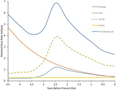 Radiation exposure of the uk population 1988 review