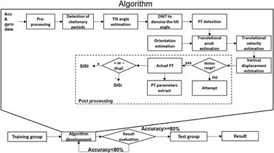 Frontiers | Validation of a Lower Back “Wearable”-Based Sit-to-Stand ...