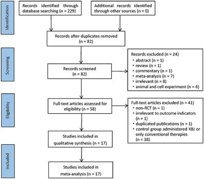 Frontiers | Efficacy and Safety of Xuebijing Injection Combined With ...