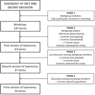 Frontiers Dietary Behavior An Interdisciplinary Conceptual Analysis And Taxonomy Psychology