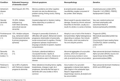 Frontiers | Phenotypic Heterogeneity in Dementia: A Challenge for ...