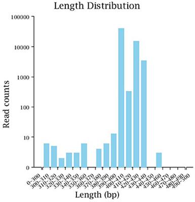 Frontiers Comparative Analysis Of Gut Microbiota Changes In Pere David S Deer Populations In Beijing Milu Park And Shishou Hubei Province In China Microbiology