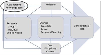 Frontiers | A Learning Community Approach for Post-Secondary Large ...