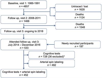 Frontiers Cerebral Blood Flow And Cognitive Functioning In A Community Based Multi Ethnic Cohort The Sabre Study Frontiers In Aging Neuroscience