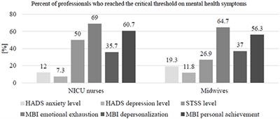 Frontiers Mental Health Symptoms And Work Related Stressors In Hospital Midwives And Nicu Nurses A Mixed Methods Study Psychiatry