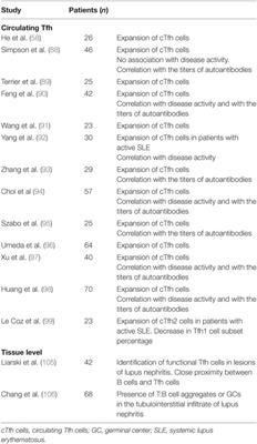 Frontiers T Follicular Helper Cells In Autoimmune Disorders Immunology