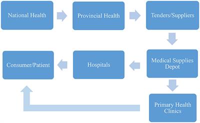 Frontiers | Sustainable Access to Antimicrobials; A Missing Component ...