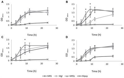 Frontiers | Safety and Growth Optimization of Lactic Acid Bacteria ...