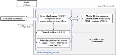 Frontiers Mental Health In Anesthesiology And Icu Staff Sense Of Coherence Matters Psychiatry