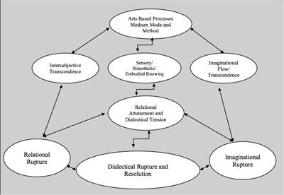 Frontiers | Arts-Based Research Approaches to Studying Mechanisms of ...