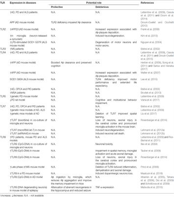 Frontiers Role Of Microglia Tlrs In Neurodegeneration Cellular Neuroscience