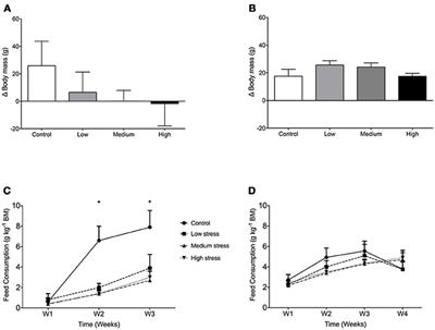 Frontiers Allostatic Load And Stress Physiology In European Seabass Dicentrarchus Labrax L And Gilthead Seabream Sparus Aurata L Endocrinology