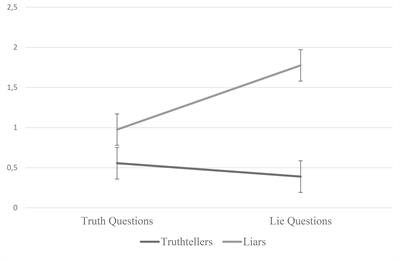 Frontiers Microexpressions Differentiate Truths From Lies About Future Malicious Intent Psychology