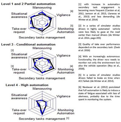 Frontiers Associating Vehicles Automation With Drivers Functional State Assessment Systems A Challenge For Road Safety In The Future Human Neuroscience