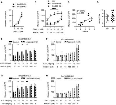 Frontiers Redox Mediated Mechanisms Fuel Monocyte Responses To Cxcl12 Hmgb1 In Active Rheumatoid Arthritis Immunology