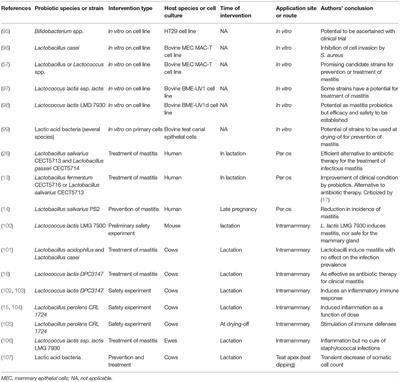 Frontiers | A Critical Appraisal of Probiotics for Mastitis Control