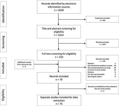 Frontiers | Vestibulotoxicity Associated With Platinum-Based ...