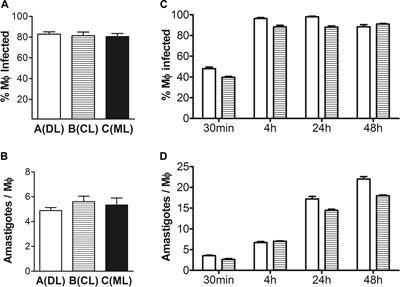 Frontiers Early Suppression Of Macrophage Gene Expression By Leishmania Braziliensis Microbiology