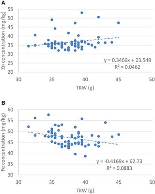 Frontiers Assessing Genetic Diversity To Breed Competitive Biofortified Wheat With Enhanced Grain Zn And Fe Concentrations Plant Science